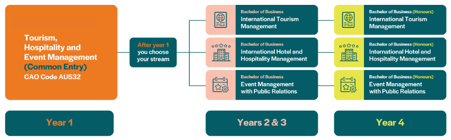 Tourism Hospitality and Event Management Infographic