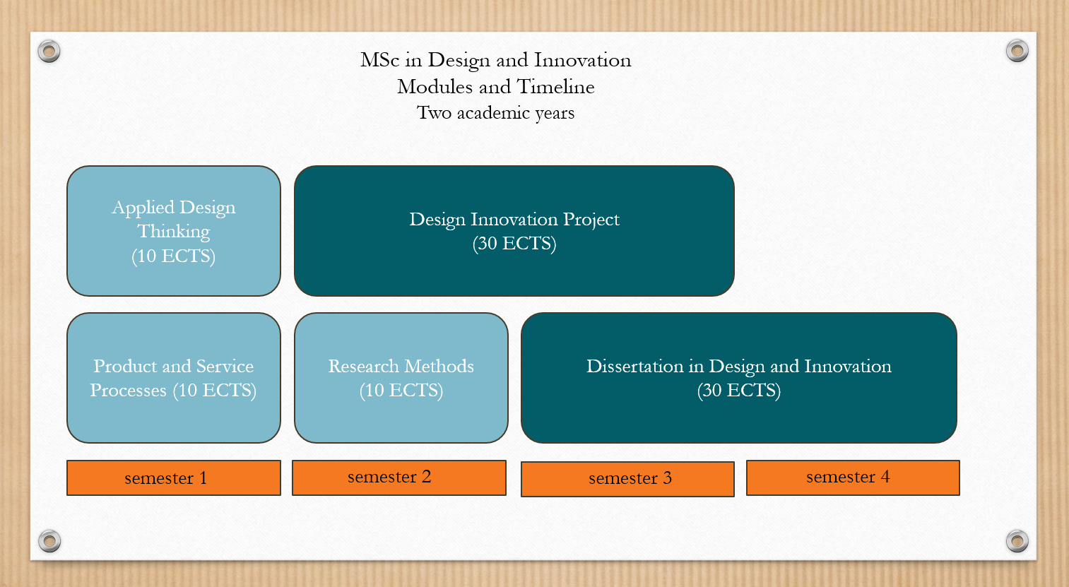 MSc in Design and Innovation- Timelines & Modules